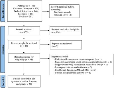 Is sarcopenia an associated factor of increased administration of specific medications in patients with heart failure? A systematic review and meta-analysis
